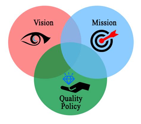 Vision, Mission and Quality Policy .